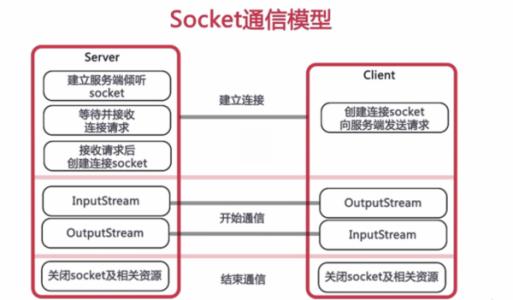 Java Socket编程