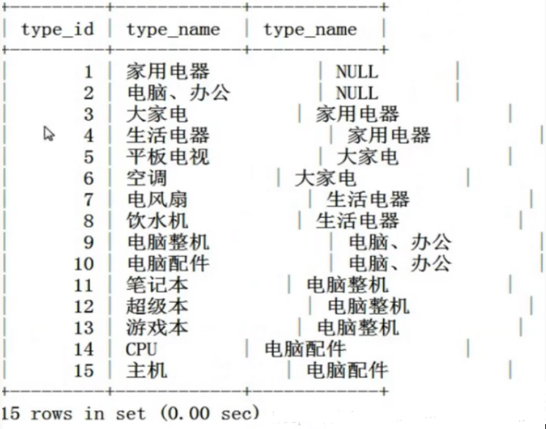 MySQL数据库分类表设计与查询讲解