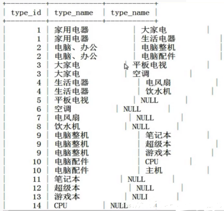 MySQL数据库分类表设计与查询讲解