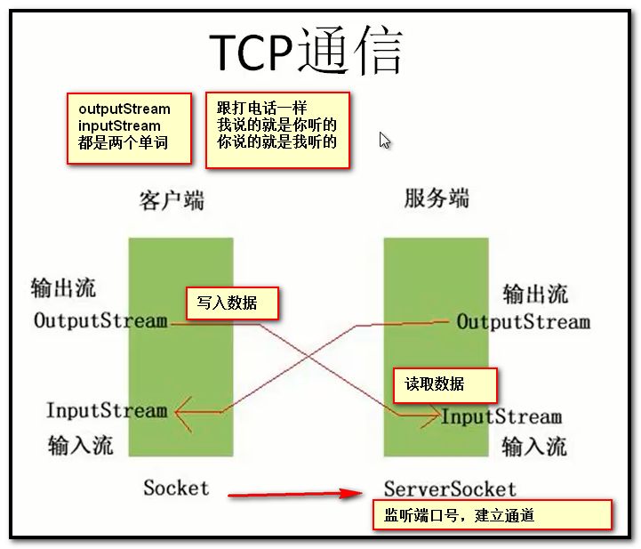 JAVA语言实现Socket TCP编程