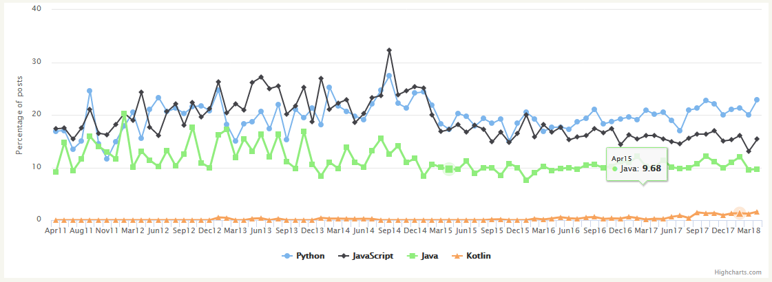Python语言人气王，JS 比 Java 更受公司青睐