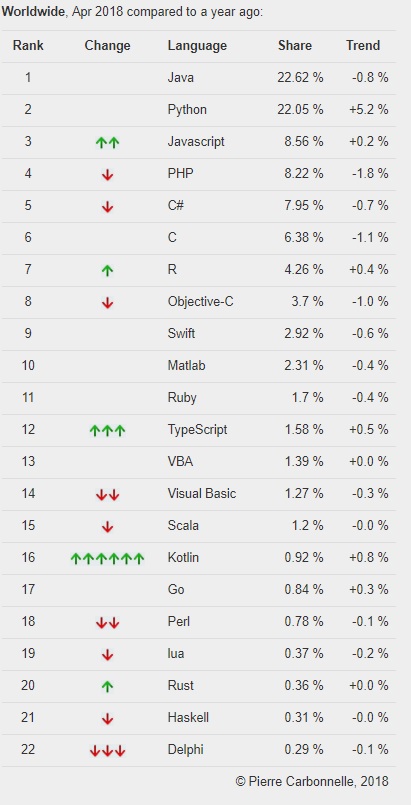 Python语言人气王，JS 比 Java 更受公司青睐