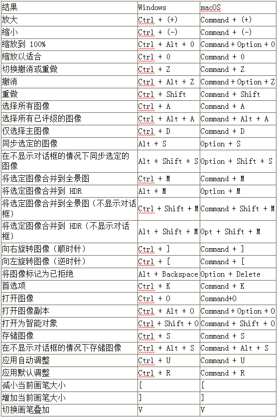 Photoshop入门学习之默认键盘快捷键