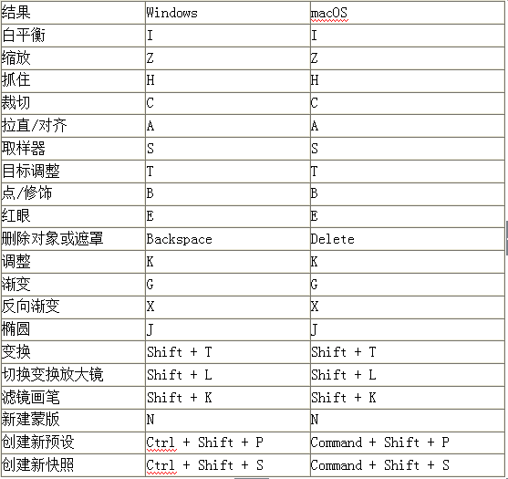 Photoshop入门学习之默认键盘快捷键