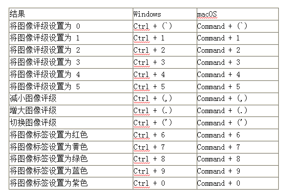 Photoshop入门学习之默认键盘快捷键