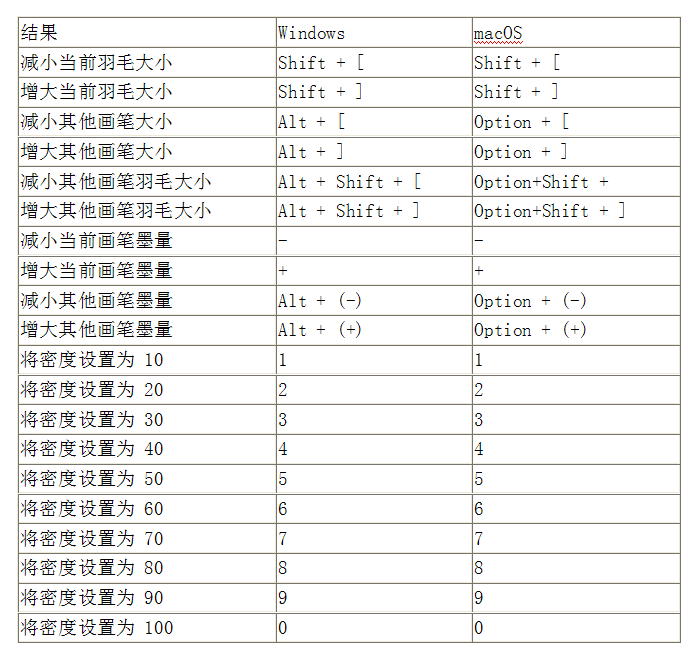 Photoshop入门学习之默认键盘快捷键