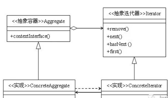JAVA语言之23种设计模式（14）-迭代器模式