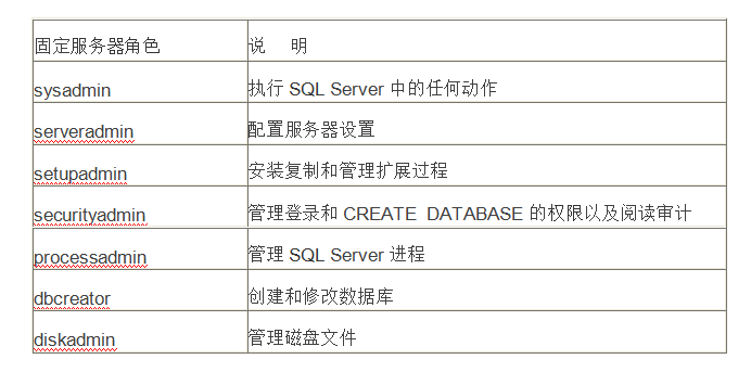 SQLServer数据库中的服务器角色和数据库角色