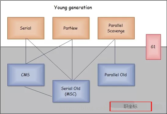 Java语言虚拟机学习 - 垃圾收集器