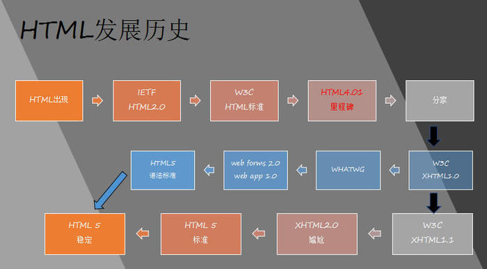 十五分钟带您了解HTML5 的发展历史和常用标签