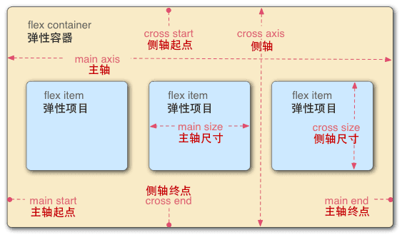 HTML5+CSS3从入门到精通：flex布局总结