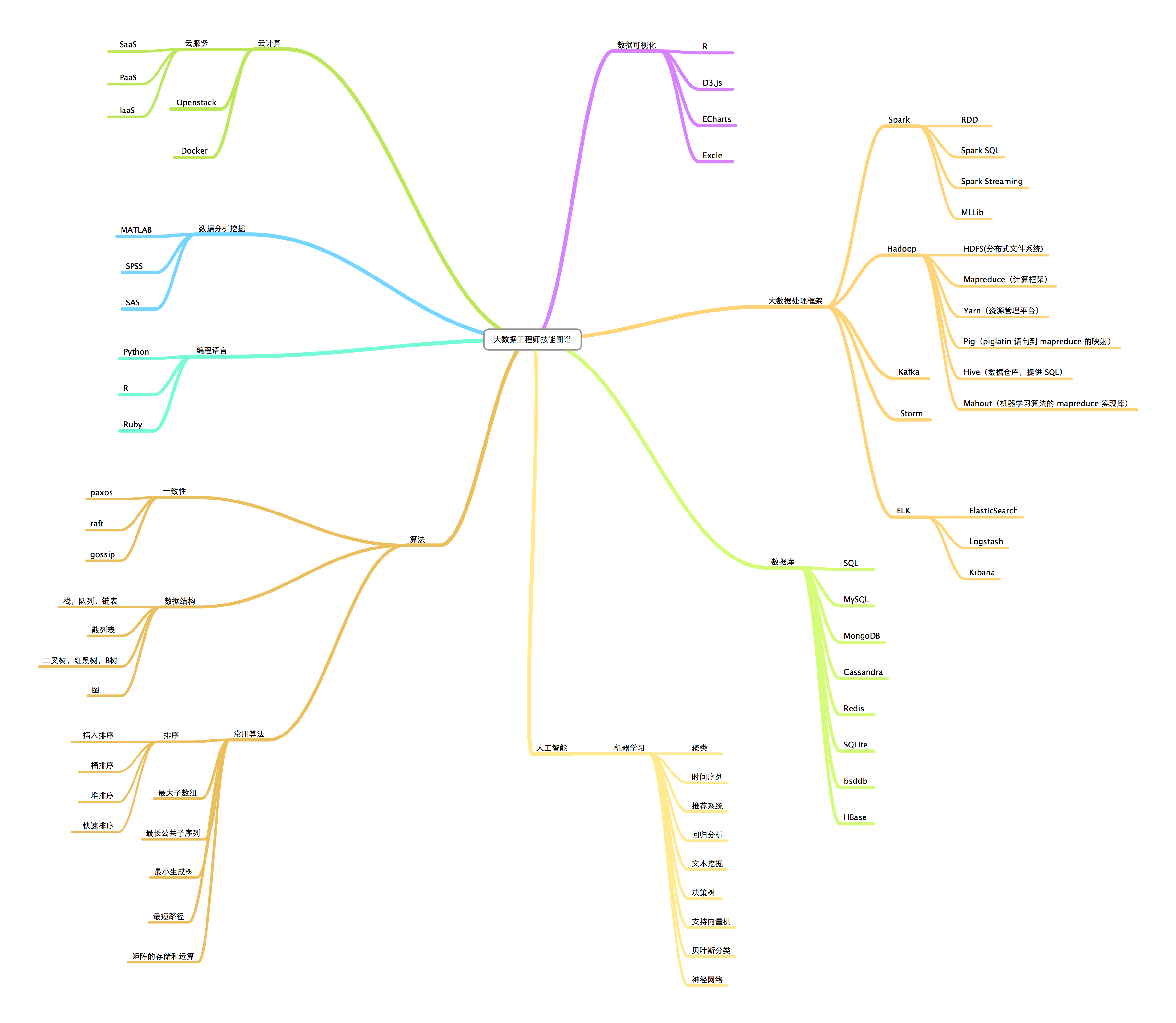 大数据入门之技能图谱