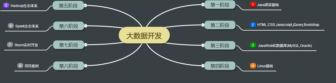 大数据云计算学习路线图
