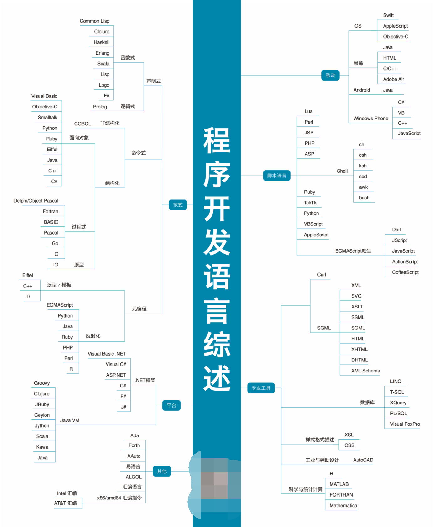 编程语言之主要的程序开发语言以及其后续发展