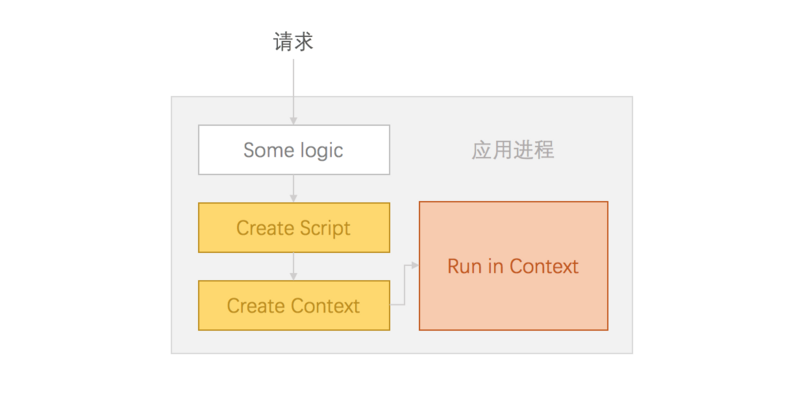 如何为 Node.js 应用建立一个更安全的沙箱环境