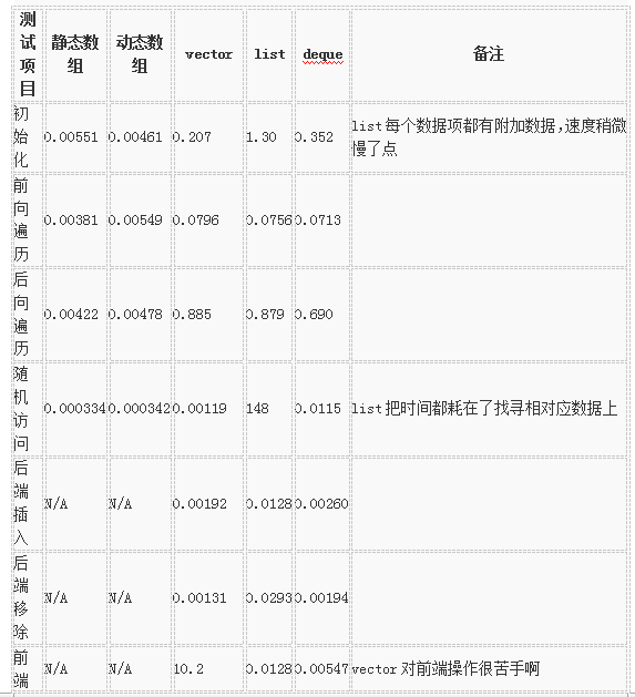 C++语言中STL容器类vector，list和deque的比较