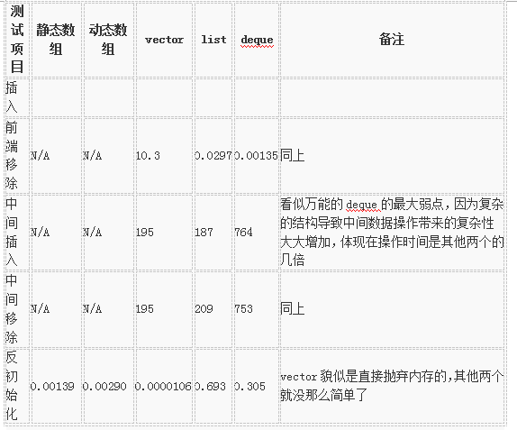 C++语言中STL容器类vector，list和deque的比较
