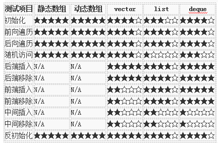 C++语言中STL容器类vector，list和deque的比较