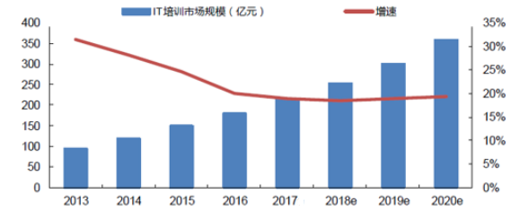 IT教育行业分析：2018年中国IT技能培训市场规模预测