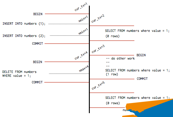 VC编程之深入理解PostgreSQL的MVCC并发处理方式