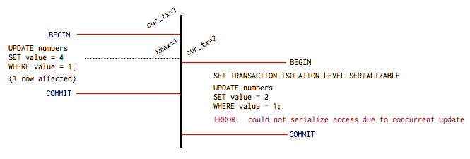 VC编程之深入理解PostgreSQL的MVCC并发处理方式