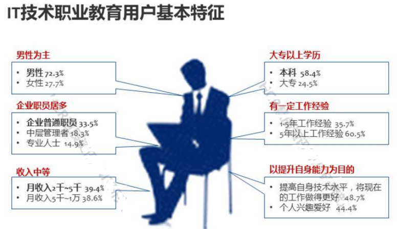 IT教育行业分析：IT培训机构都在挣着谁的钱？