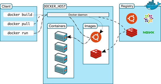 Docker如何实现MySQL主从复制