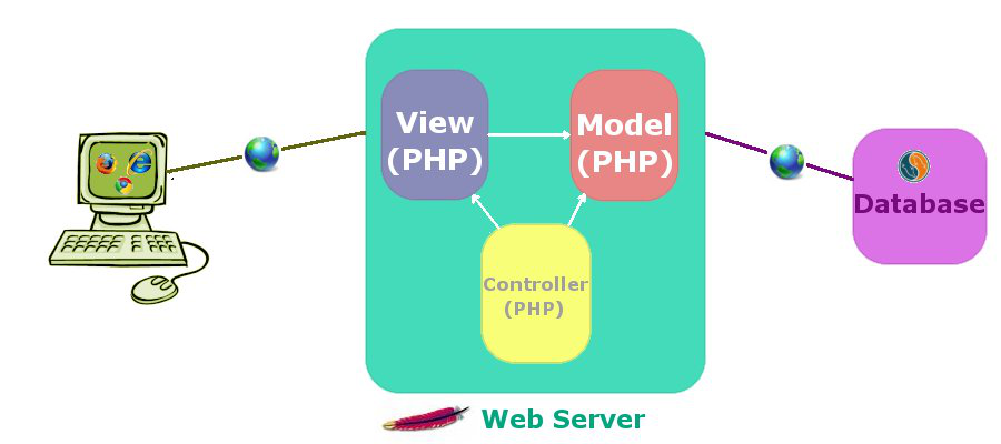 PHP语言入门之手把手编写自己的 PHP MVC 框架实例教程