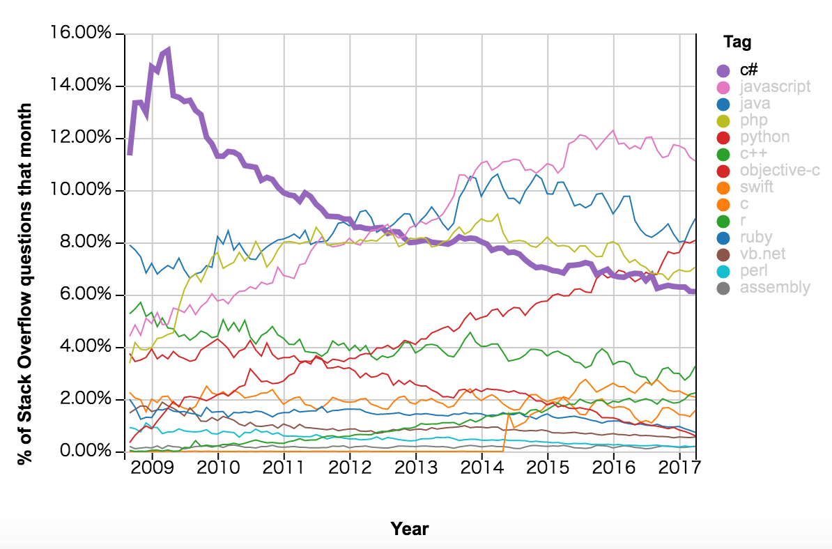 PHP语言之2009-2017 Stac kOverflow编程语言流行趋势
