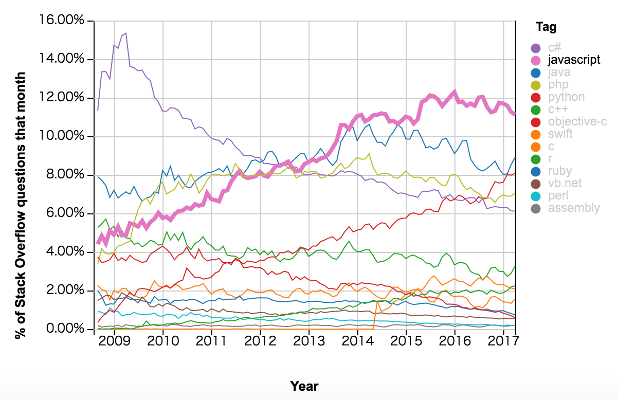 PHP语言之2009-2017 Stac kOverflow编程语言流行趋势