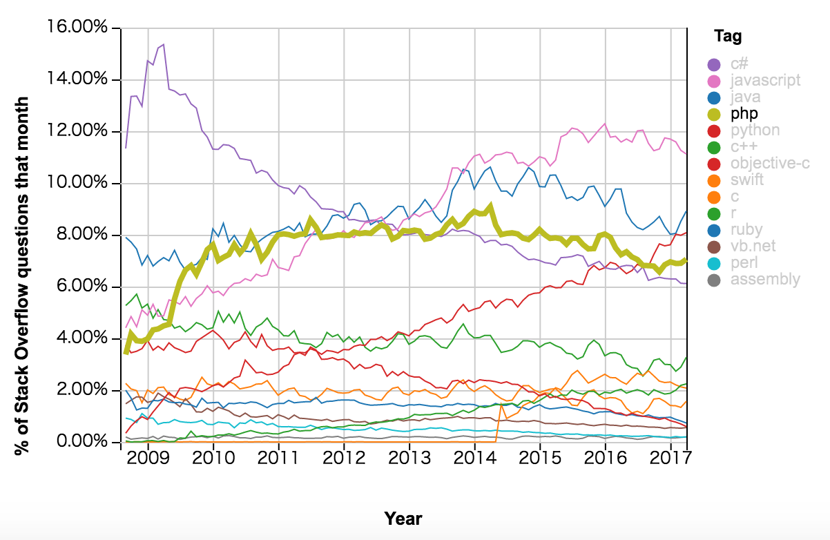 PHP语言之2009-2017 Stac kOverflow编程语言流行趋势