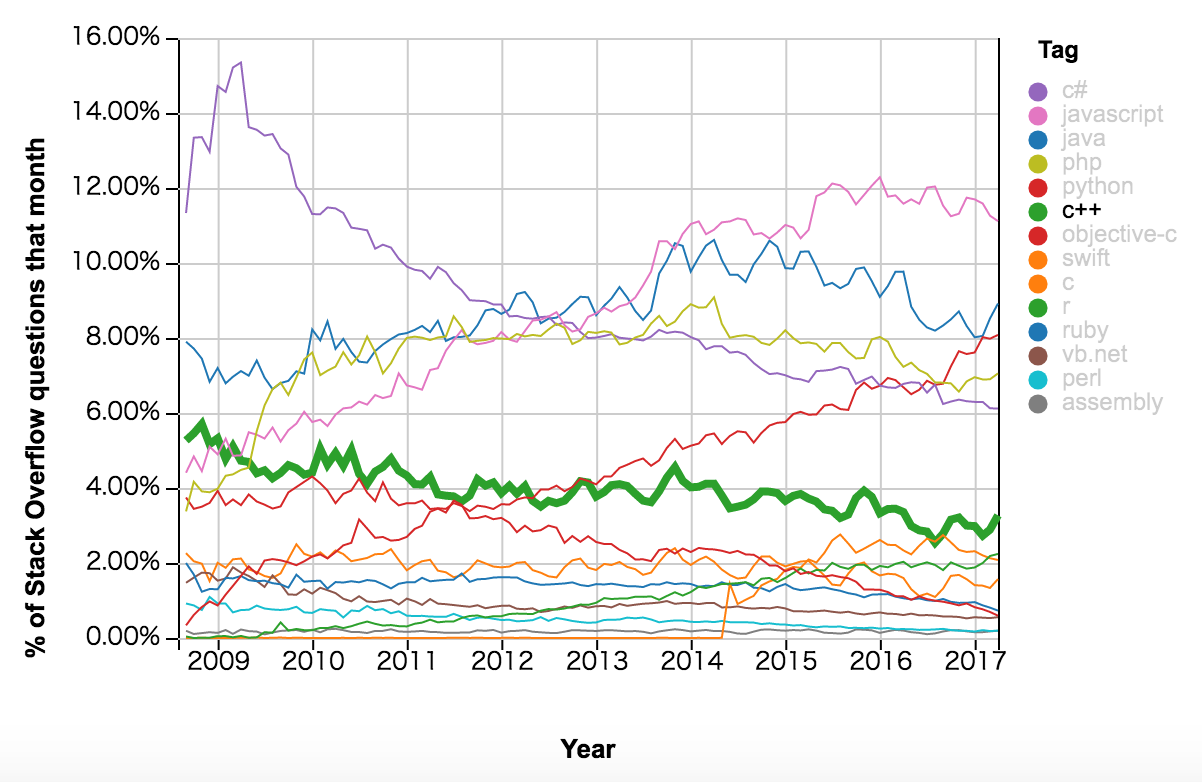 PHP语言之2009-2017 Stac kOverflow编程语言流行趋势