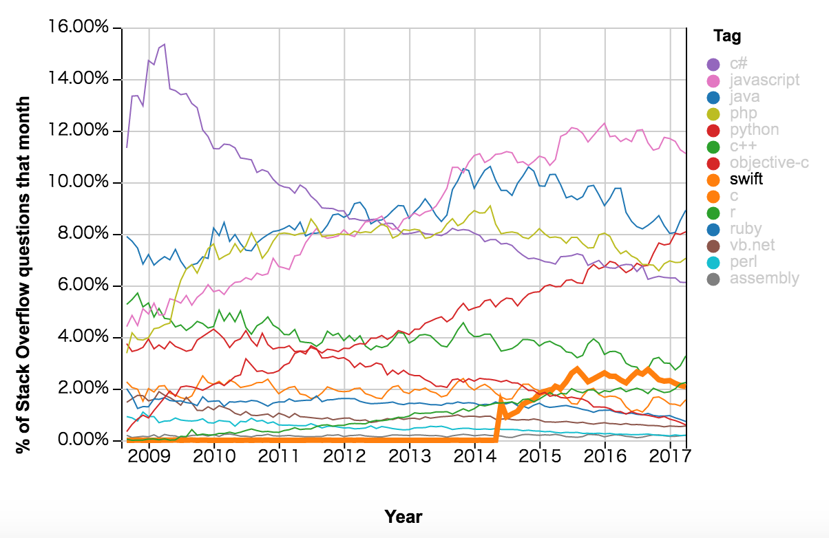 PHP语言之2009-2017 Stac kOverflow编程语言流行趋势