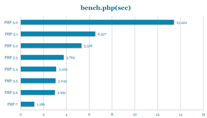 PHP语言：升级 PHP 7 带来的变化