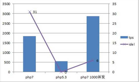 PHP语言：升级 PHP 7 带来的变化