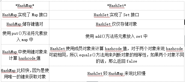 JAVA语言-HashMap和HashSet的区别