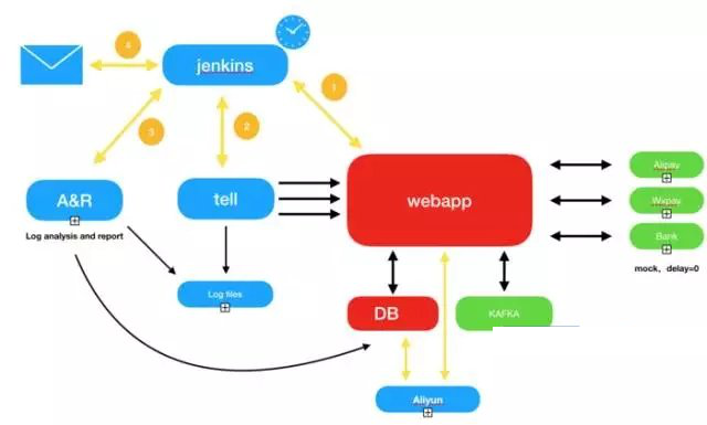 测试技术之构建自动化性能测试系统的实践