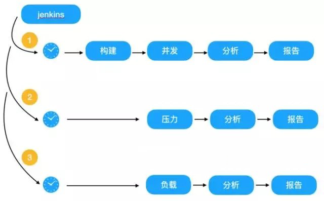 测试技术之构建自动化性能测试系统的实践