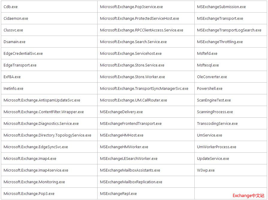 Exchange之带你了解Exchange 服务器上的杀毒软件
